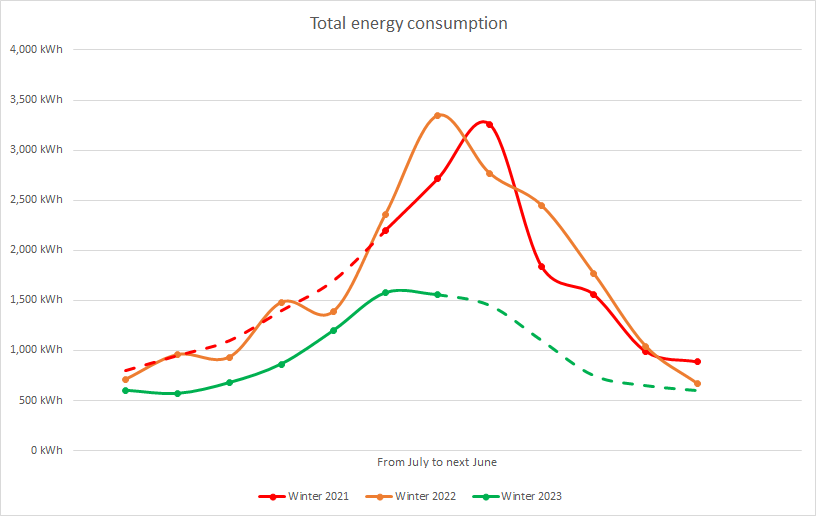 A line graph showing the significant decrease in energy usage after switching to a heat pump